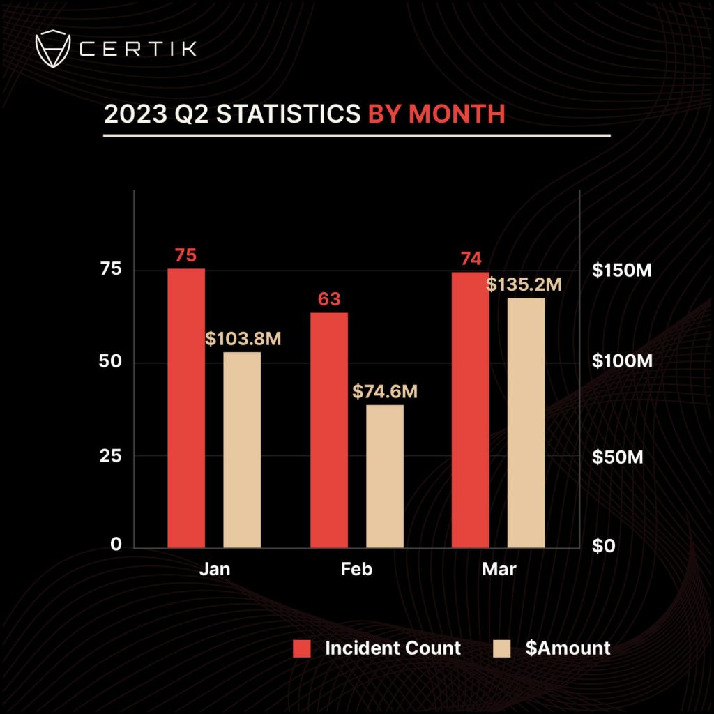 Web3 protocols saw decline in in security-related losses in Q2, but exit scams were on the rise