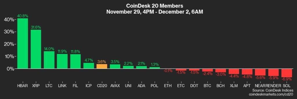 BTC Dominance Tumbles as Altcoins Rumble: Crypto Daybook Americas