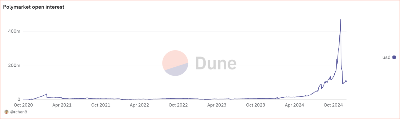 Polymarket Retains Loyal User Base a Month After Election, Data Shows