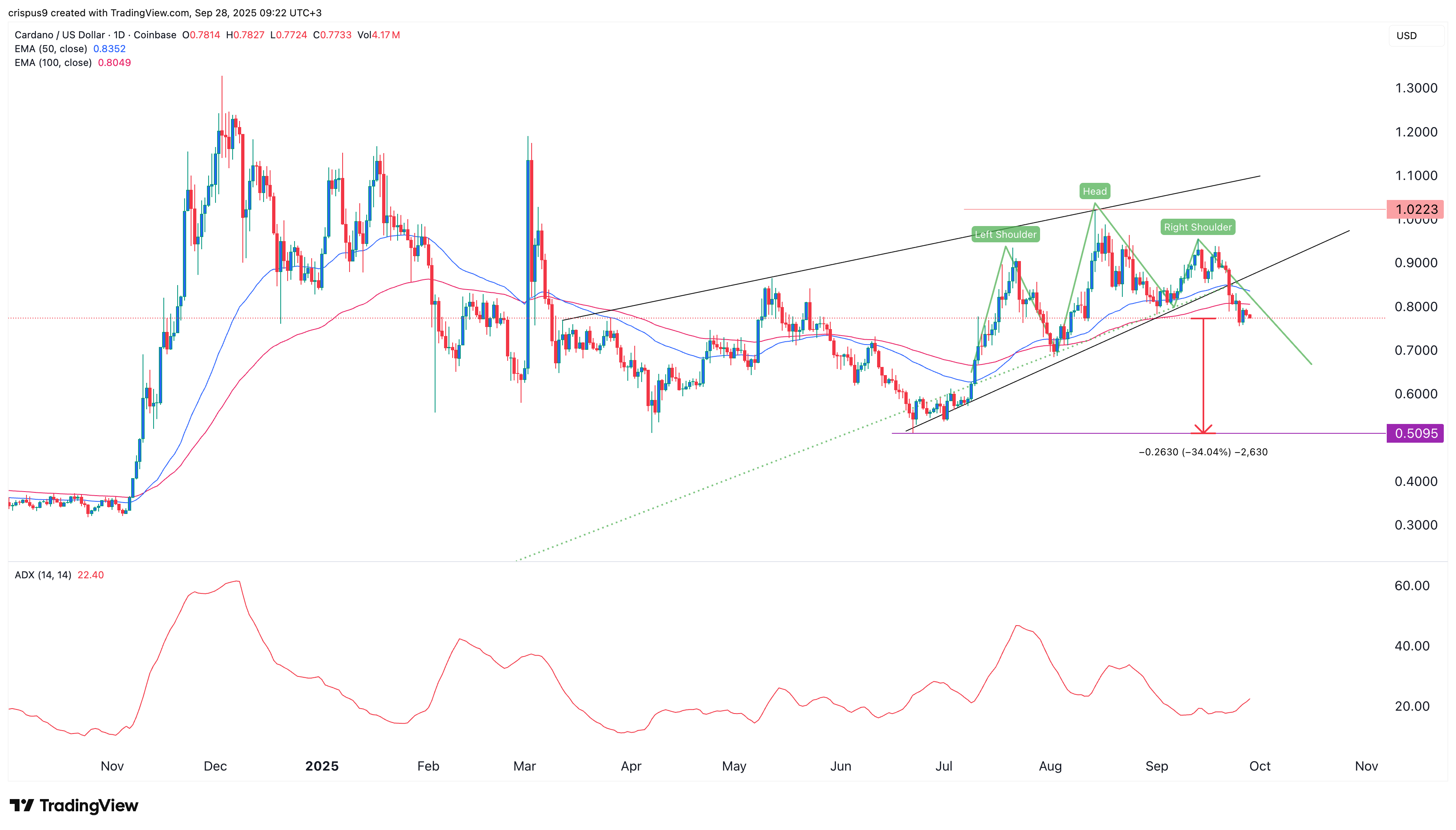 Cardano price at risk of a deeper dive as key DeFi metrics crash