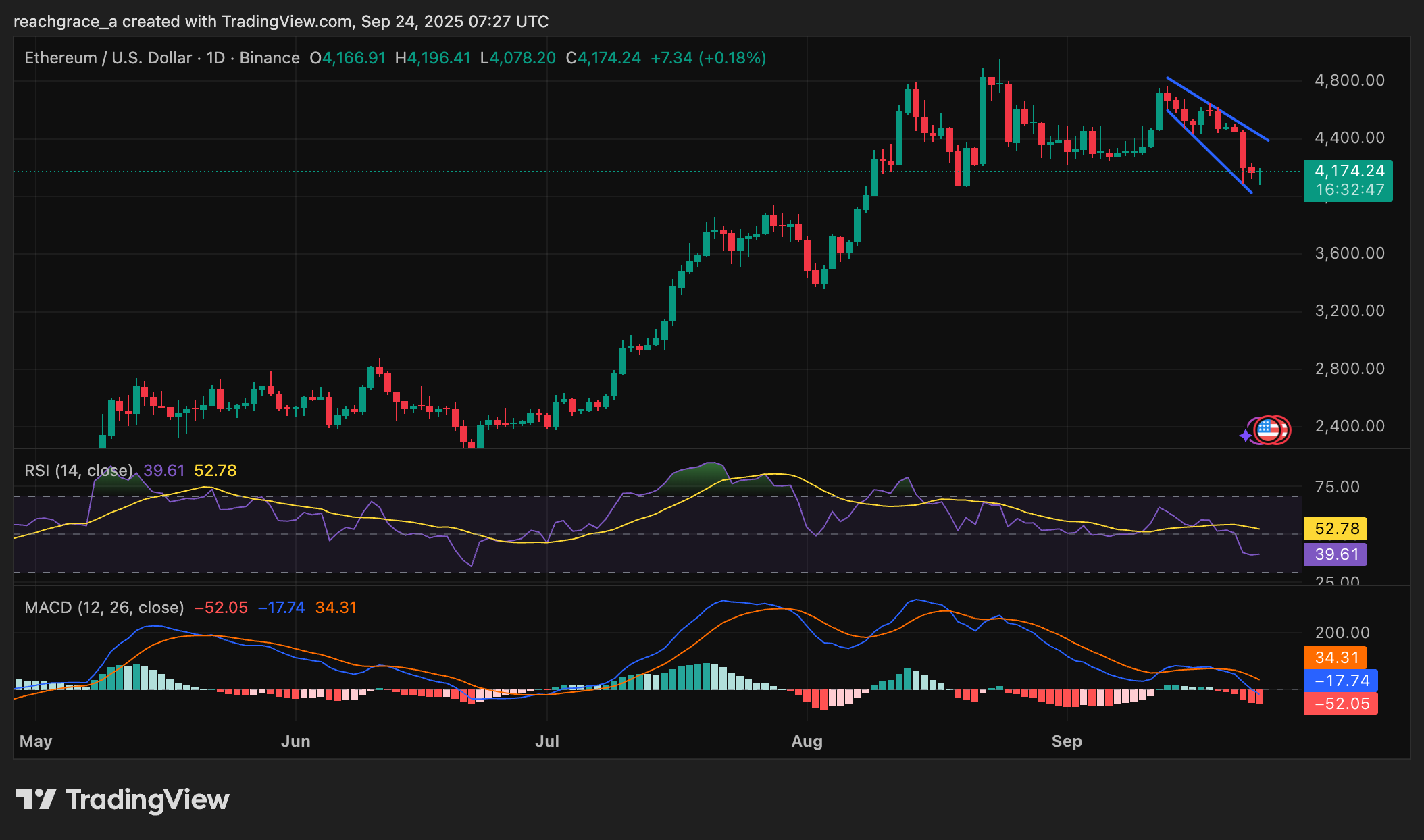 Ethereum price sinks to $4100 amid strong ETF outflows, can it recover?