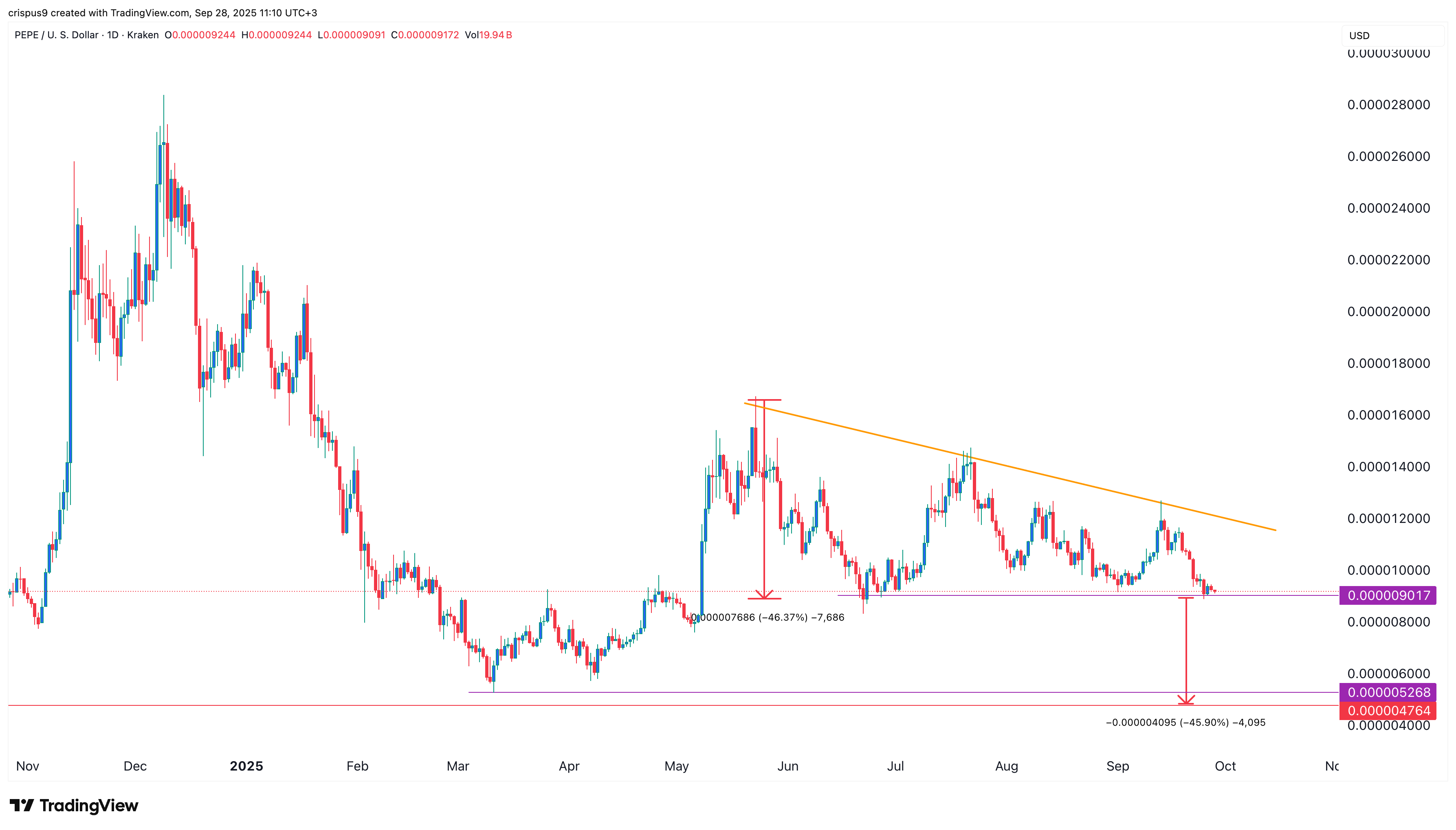 Descending triangle points to deeper crash