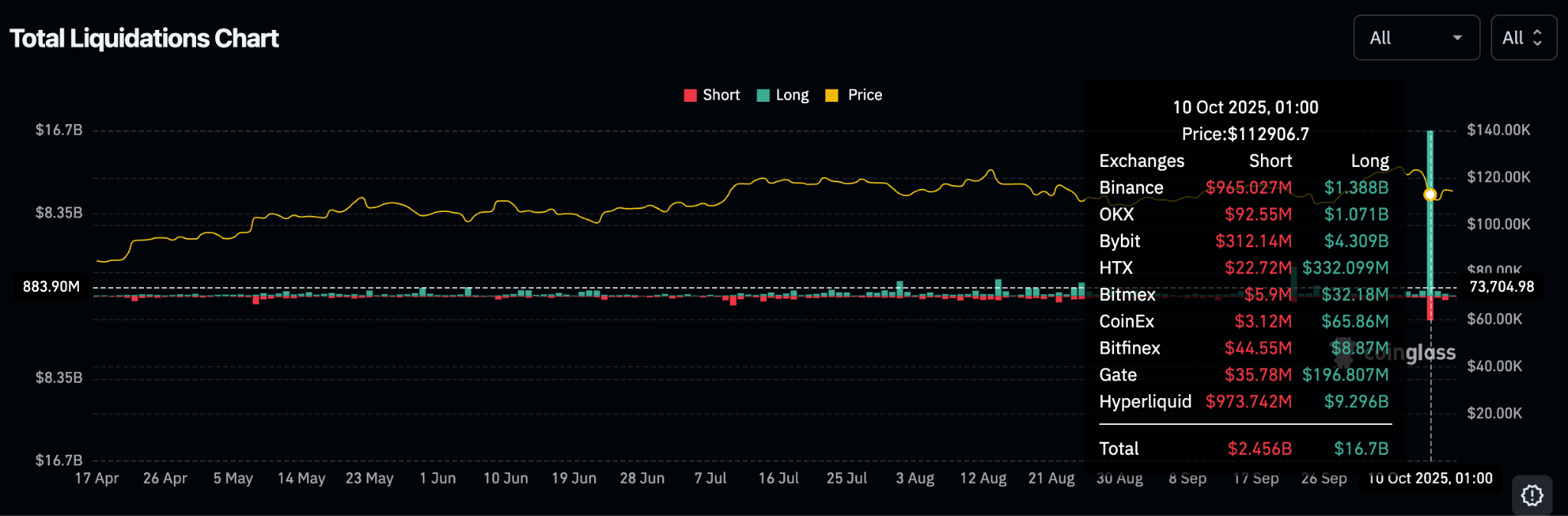 DeFi Withstands Stress Test as Market Mayhem Wipes Out Nearly $20B