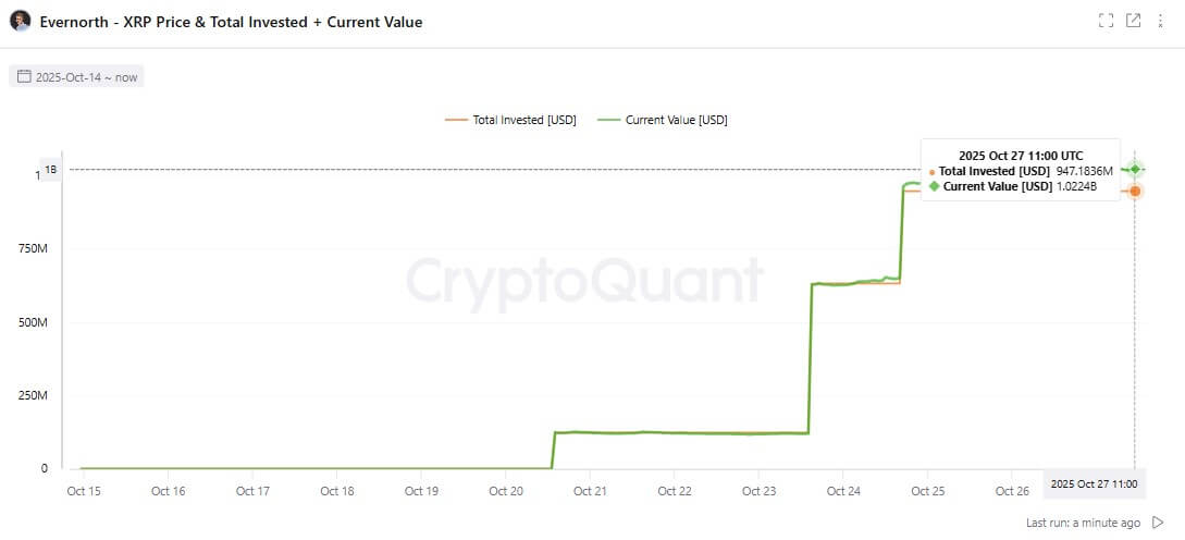 Evernorth’s XRP bet pays off with $75M in early gains