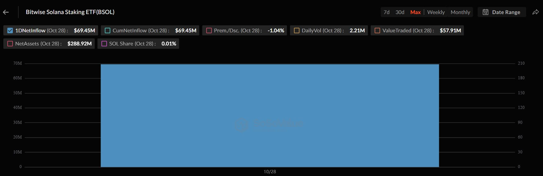 Solana staking ETF launch sets record with $69M first-day inflows