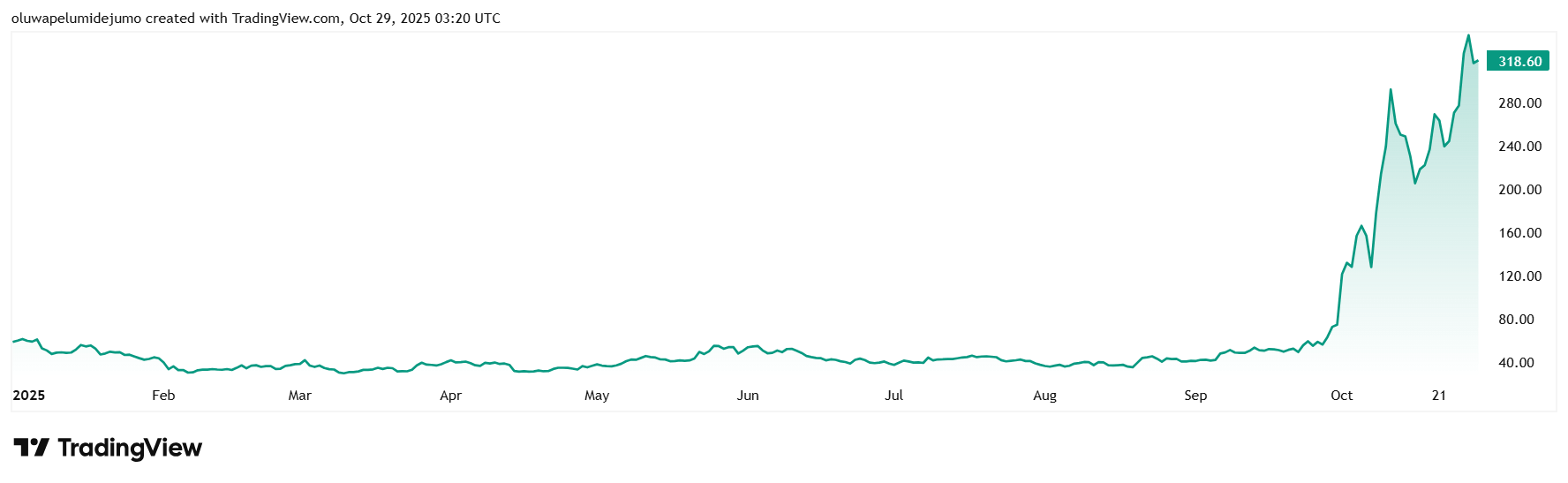 Zcash skyrockets 380% as privacy becomes crypto’s hot topic