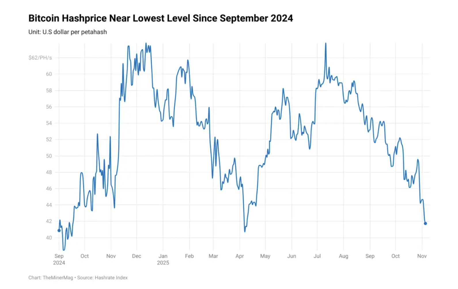Bitcoin miner hashprice nearing $40, miners back in ‘survival mode’: Report