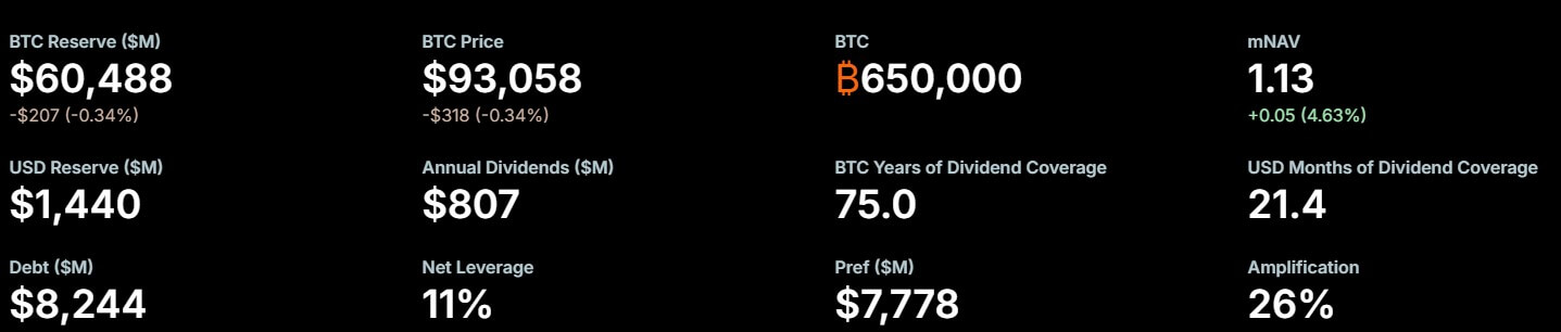 Bitcoin treasury giant Strategy eyes crypto lending shift
