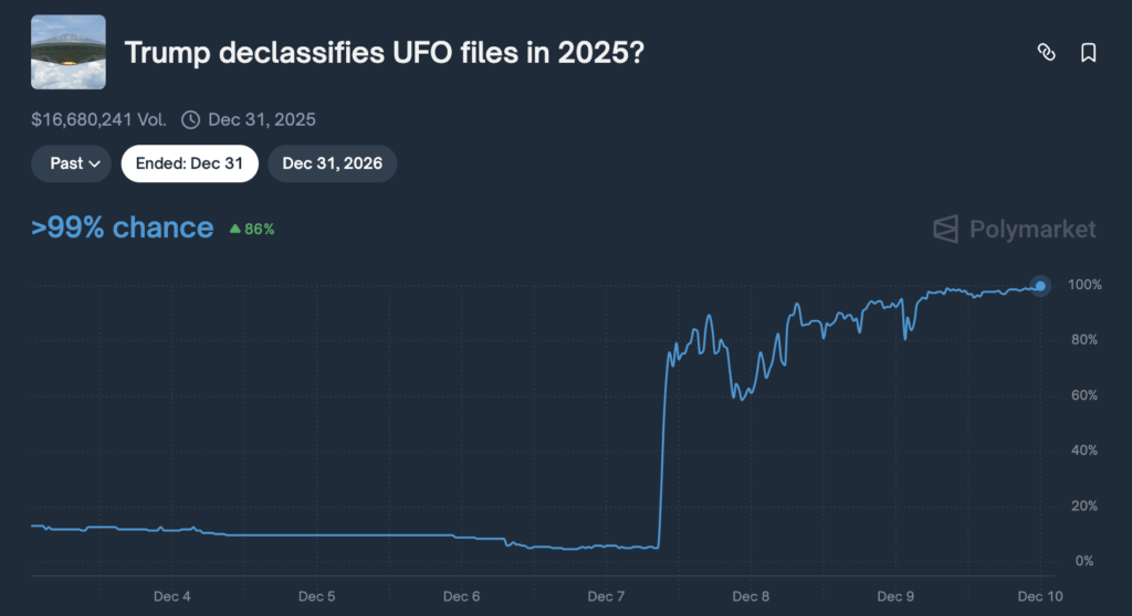 Polymarket faces major credibility crisis after whales forced a “YES” UFO vote without evidence Polymarket faces major credibility crisis after whales forced a "YES" UFO vote without evidence