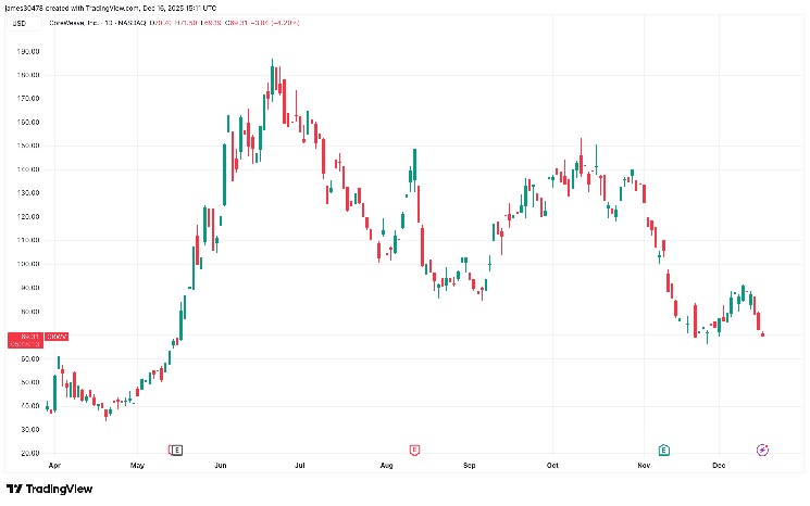 CoreWeave collapse sparks fears of cracks in AI infrastructure boom