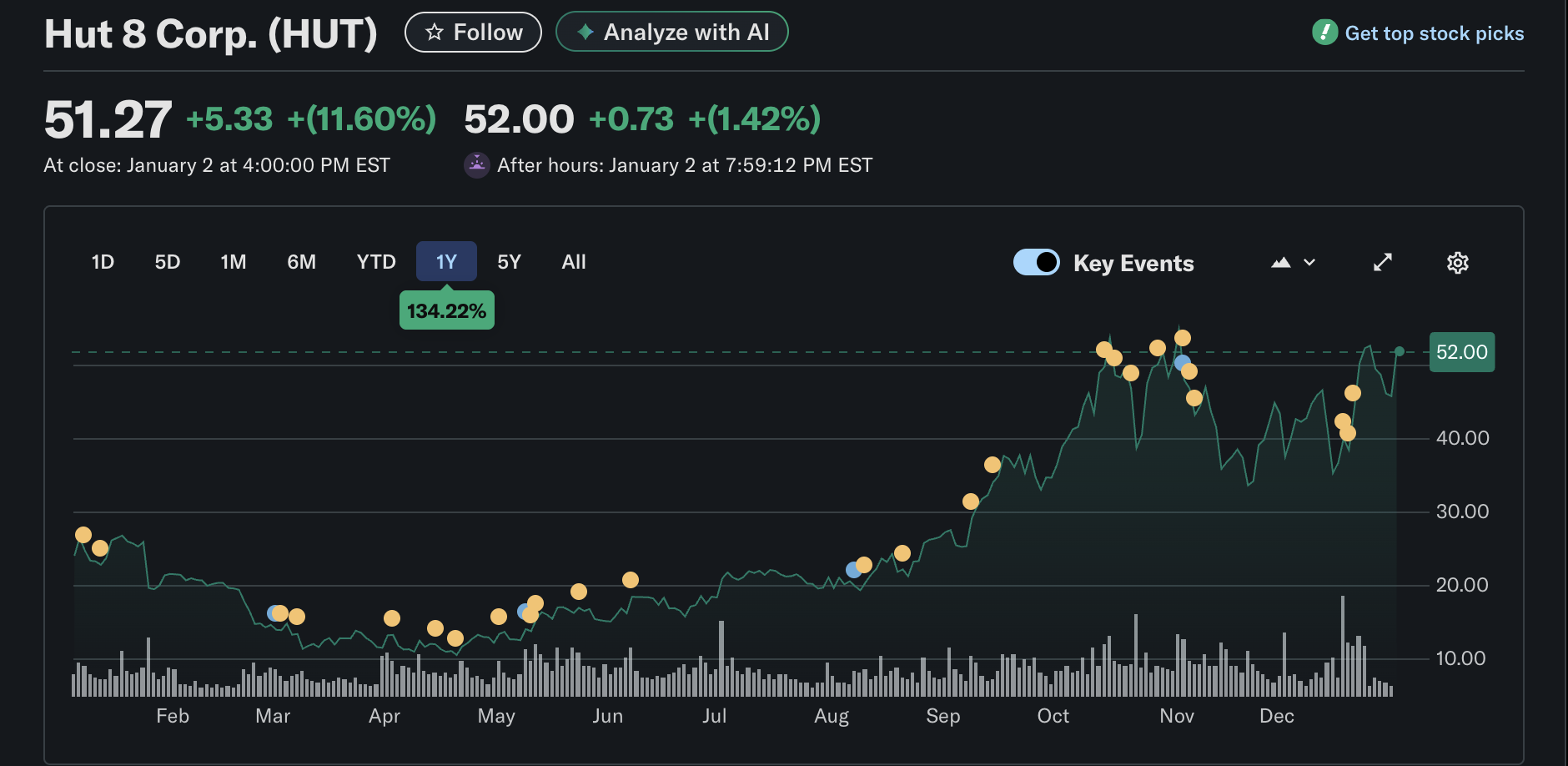 Hut 8 finishes 2025 strong despite difficult year for Bitcoin miners