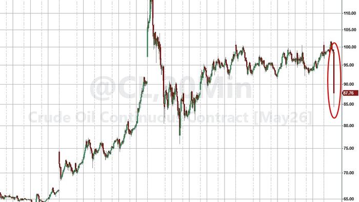 Oil Plunges, Stocks Spike After Trump’s Comments On Iran