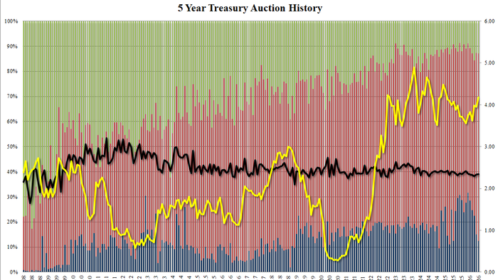 Solid 5Y Auction Despite 12th Consecutive Tail, Thanks To Stellar Foreign Demand