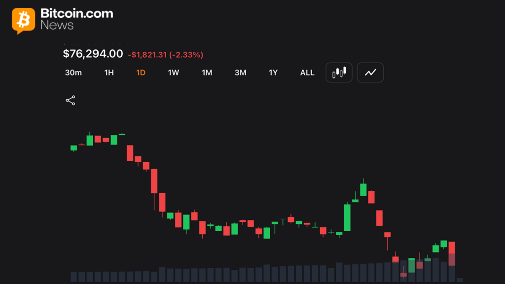 Bitcoin Drops to $76K as Middle East War Fears Spark $722M in Liquidations