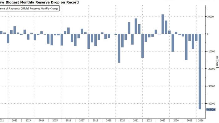 Behind Turkey’s Gold Sales: The Biggest Ever Plunge In Foreign Reserves