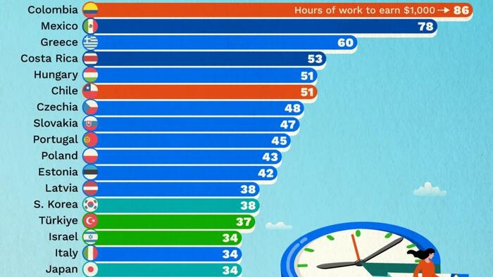 These Are The Countries Where $1,000 Takes The Longest To Earn
