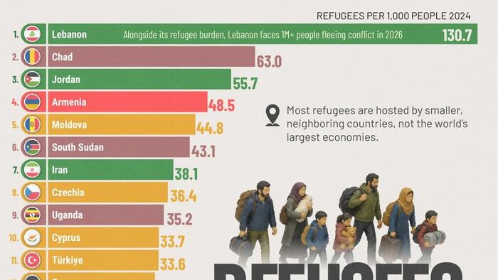 Lebanon Hosts The World’s Highest Concentration Of Refugees, US Ranks 82nd