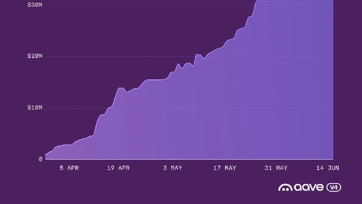 Aave V4 Hits $175 Million in Deposits — What Does This Mean for Users?