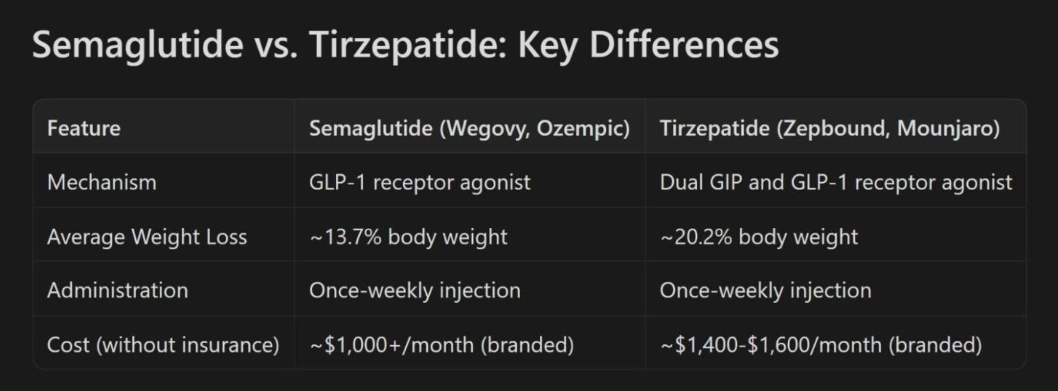 TheDoseReport Announces Which GLP-1 is Best? Semaglutide and Tirzepatide