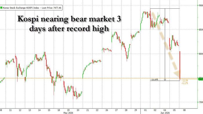 Korea “Black Monday”: Kospi Halted For 20 Minutes After Crashing Almost 10%