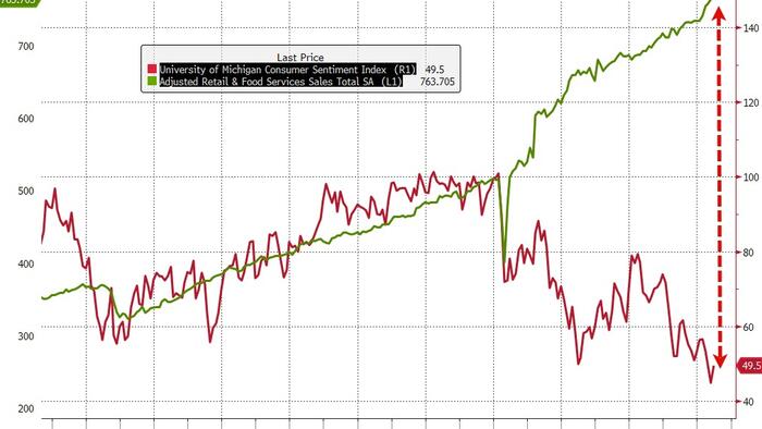 Despite Slumping Sentiment & Lower Gas Prices, The American Consumer Is Still Spending Strongly