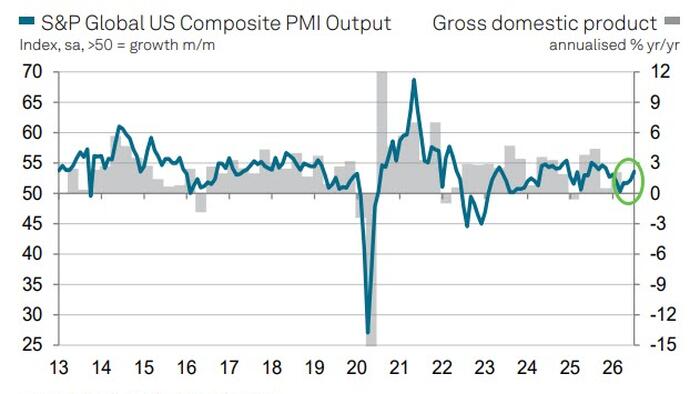US PMIs Mixed But Still Signal Accelerating Economic Growth In Q3