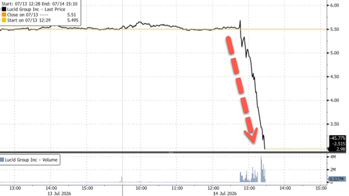 Lucid Crashes On Report It’s Weighing A Take-Private Or Bankruptcy
