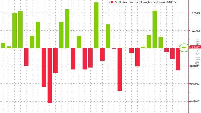 Strong 30Y Bond Auction Stops Through For First Time Since March