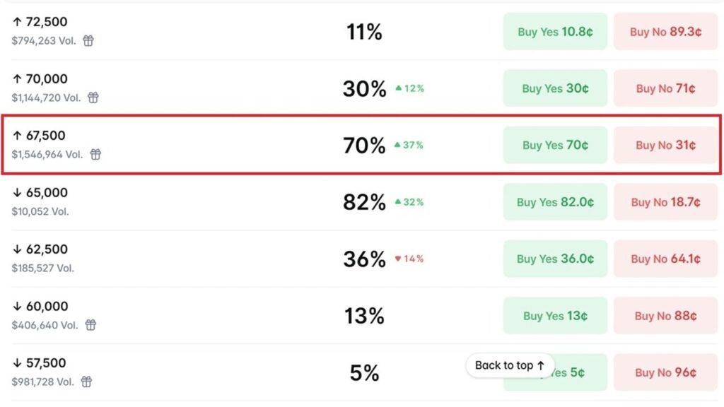 Bitcoin Bettors Give BTC 70% Odds of Hitting $67,500 in July as Traders Eye a Rebound From $65K