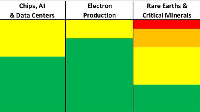 Vertically Integrated Nations, Production For Security, And Rate Cuts